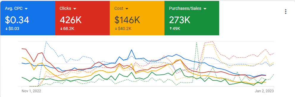 Google Performance max campaign Result